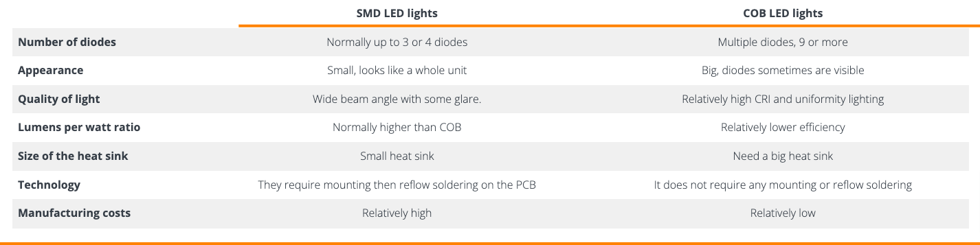 COB vs SMD comparison tab